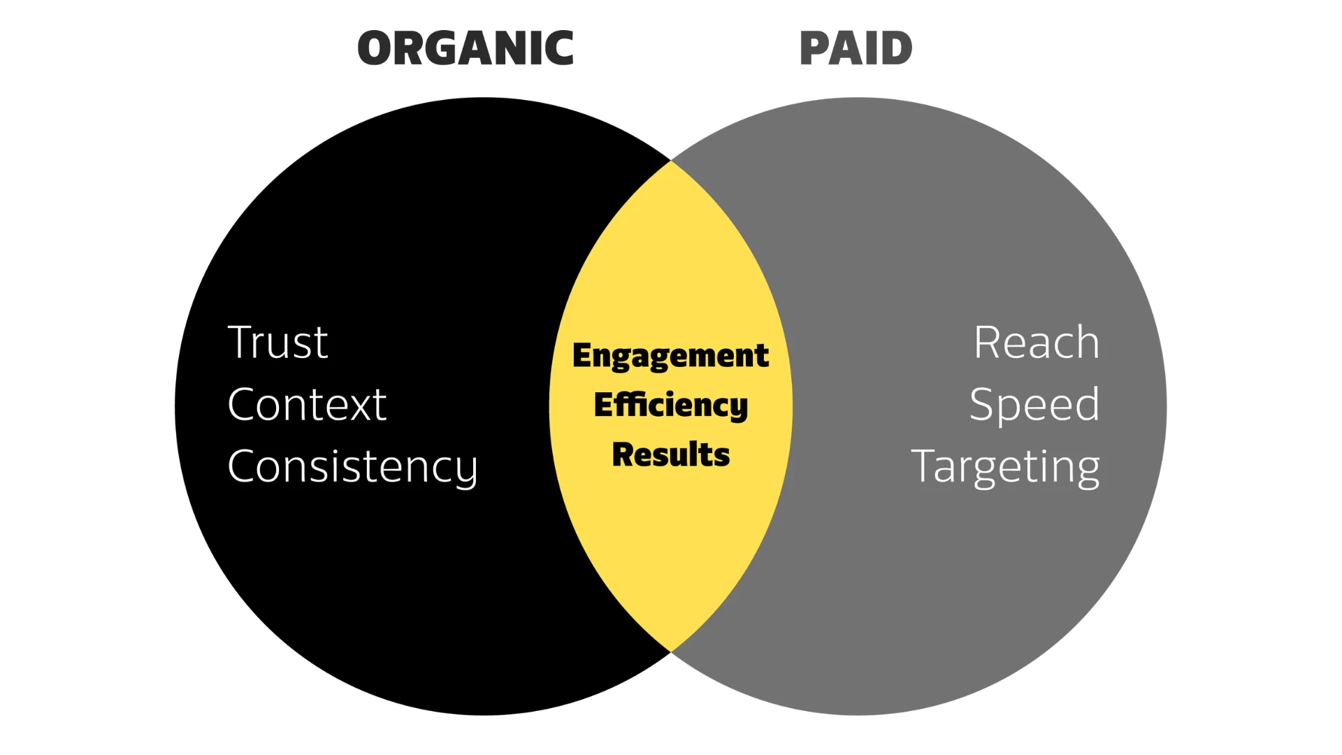 Органично съдържание и платена реклама - синергия